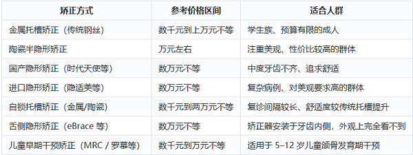 深圳牙齿矫正多少钱