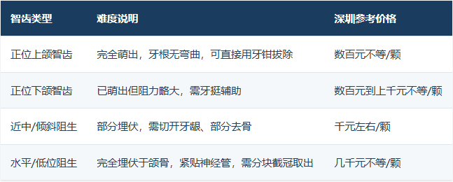 深圳拔智齿价格