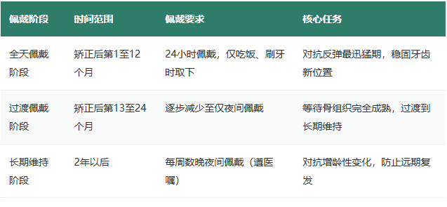 牙齿矫正保持器佩戴时间