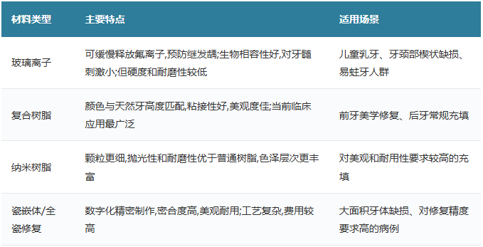 补牙材料种类