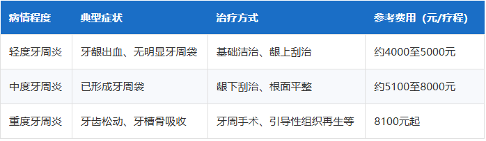 深圳牙周病治疗费用