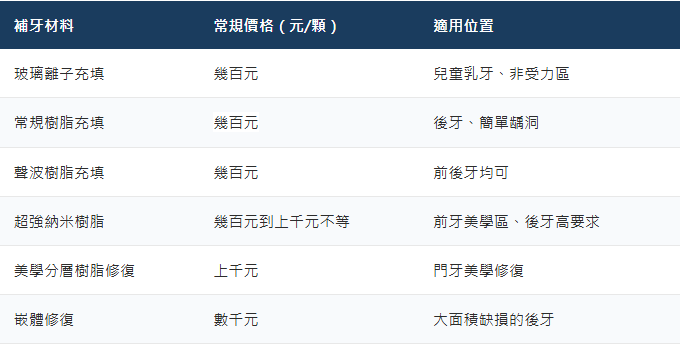 深圳補牙多少錢