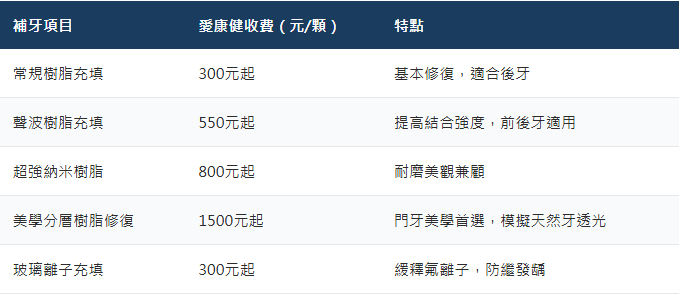 愛康健補牙價錢