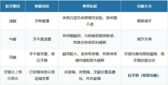 蛀牙到咩程度要杜牙根