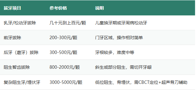 深圳拔牙收费