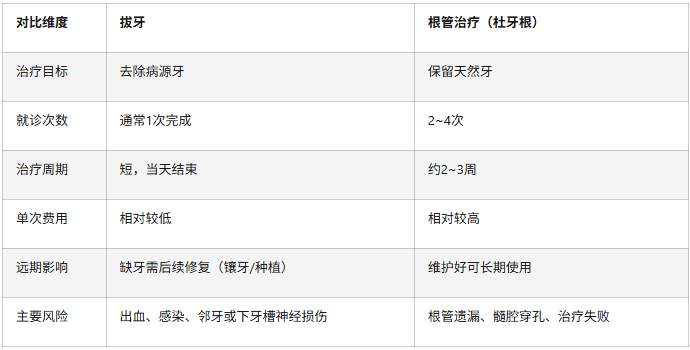 拔牙还是杜牙根