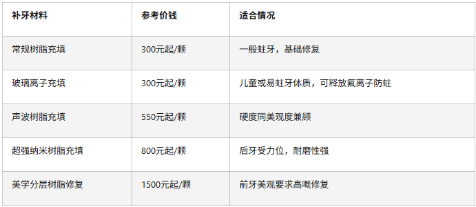 深圳補牙價錢