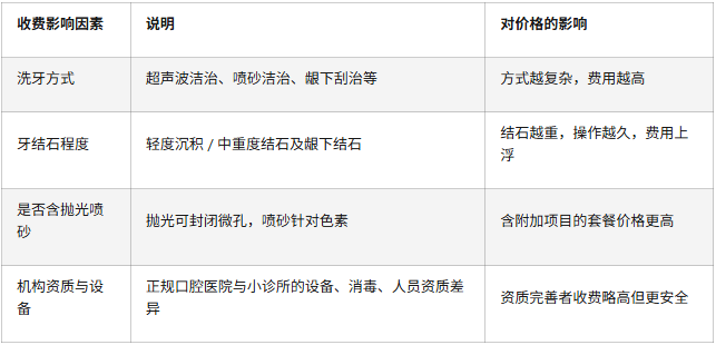 深圳洗牙多少錢