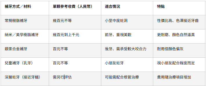 深圳補牙一隻牙幾多錢