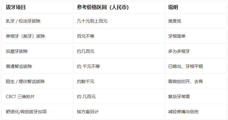深圳拔牙多少钱一颗
