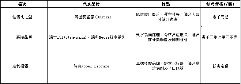 深圳種植牙