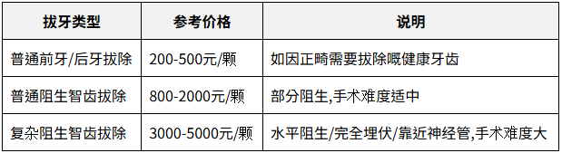 深圳拔智齿价格