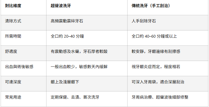超聲波洗牙與傳統洗牙有咩分別